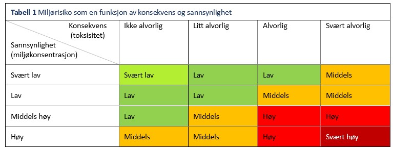 Tabell 1: Miljørisiko som en funksjon av konsekvens og sannsynlighet.